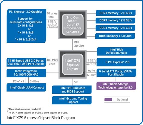 Intel® P67 Express Chipset and 2nd Generation Intel® CoreTM Process.
